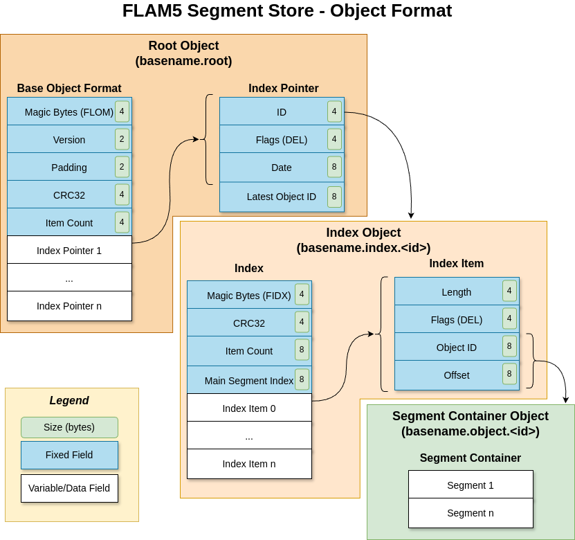 Segment Store Object Format
