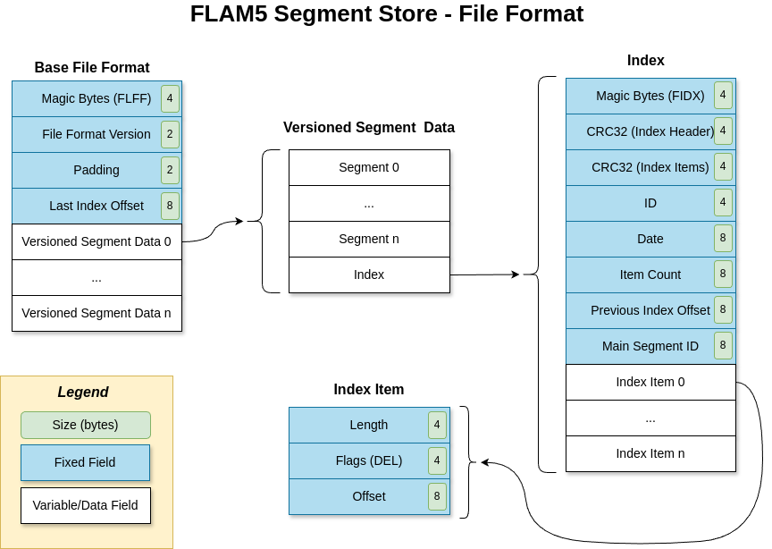 Segment Store File Format